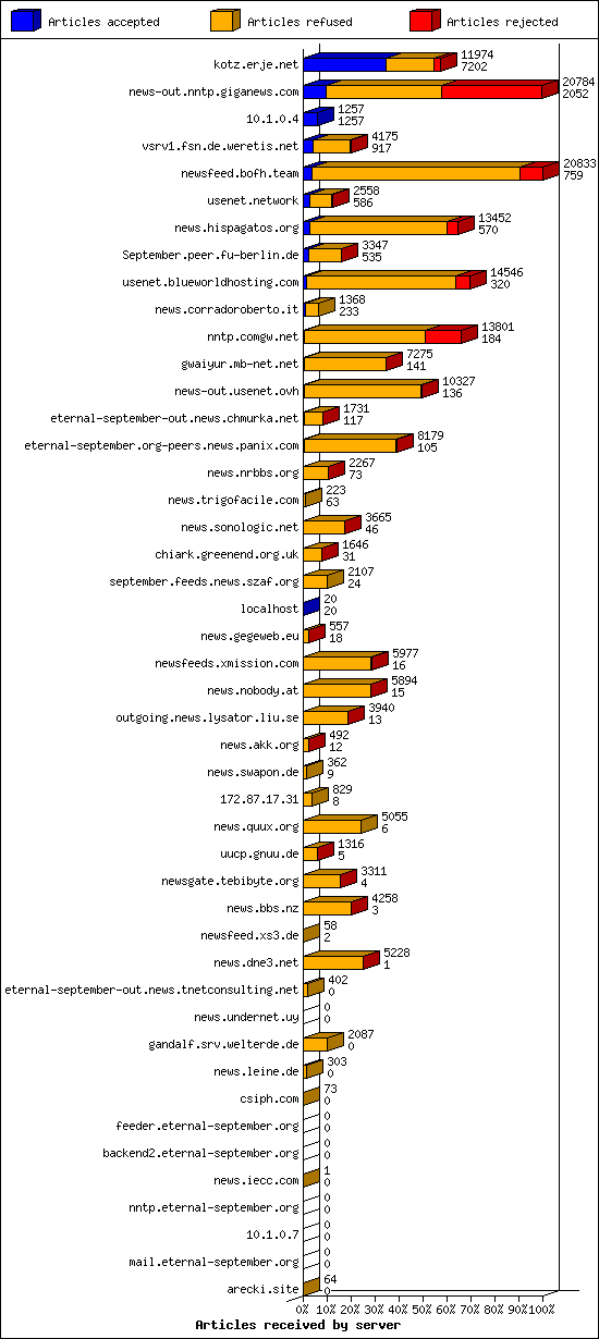 Articles received by server