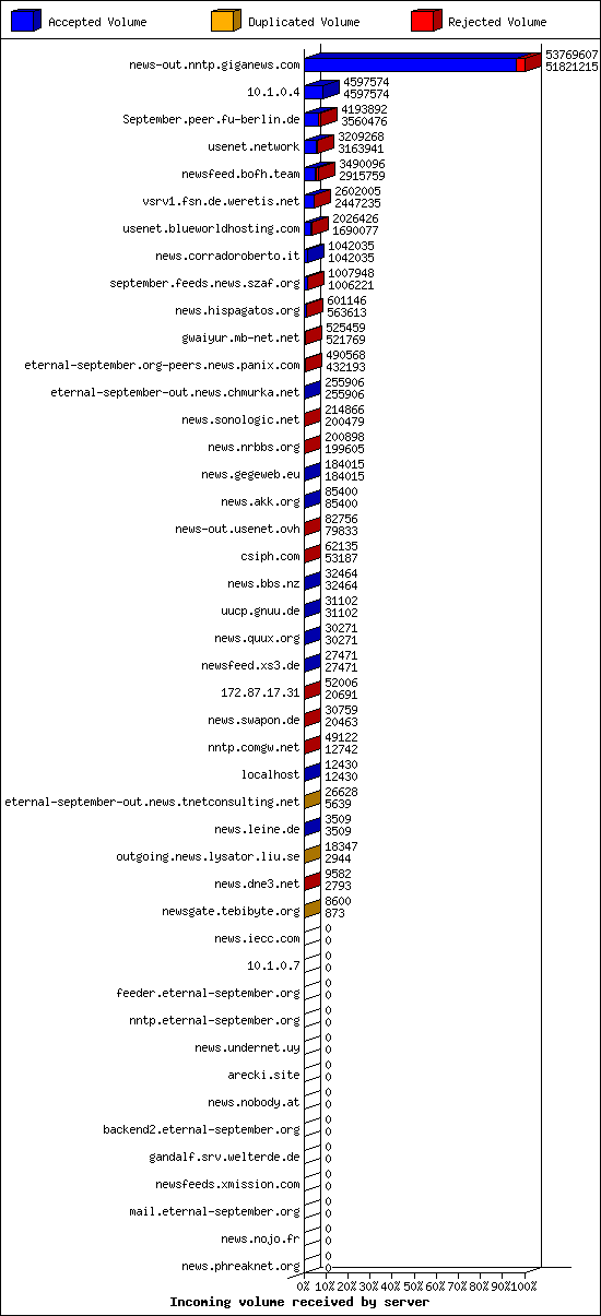 Incoming volume received by server
