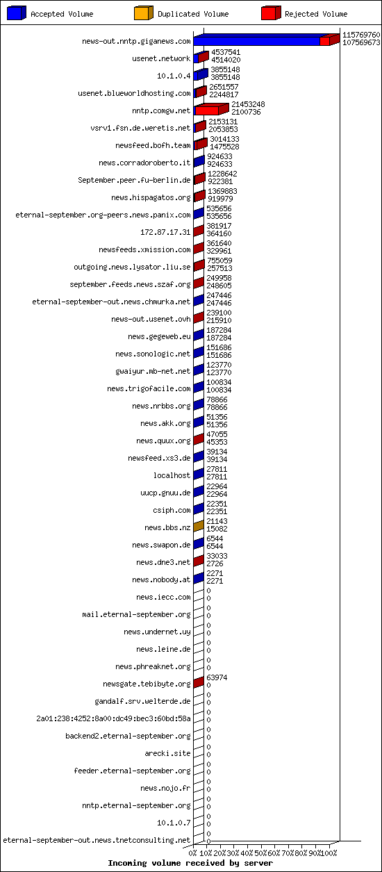 Incoming volume received by server