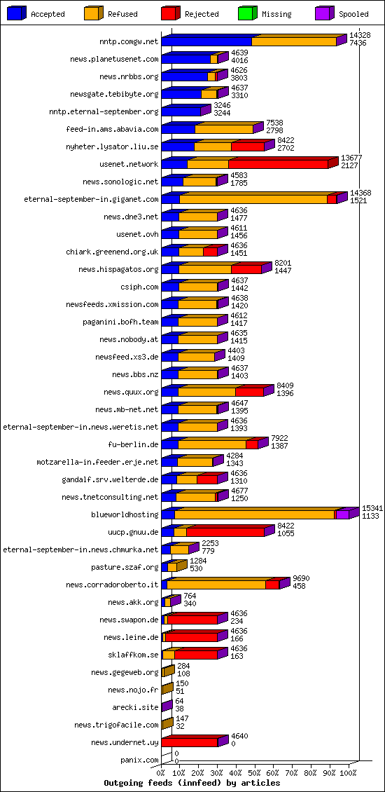Outgoing feeds (innfeed) by articles