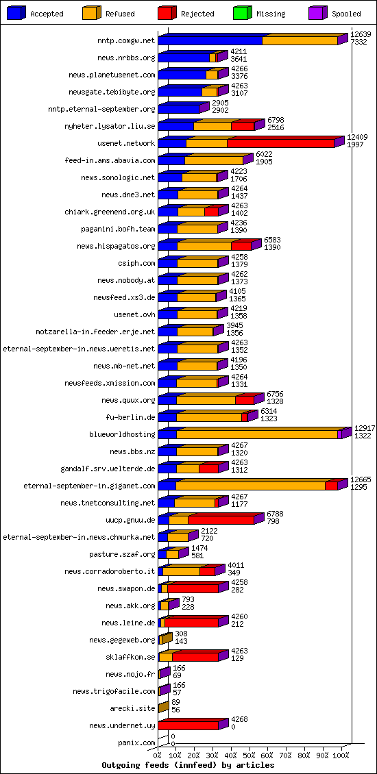 Outgoing feeds (innfeed) by articles