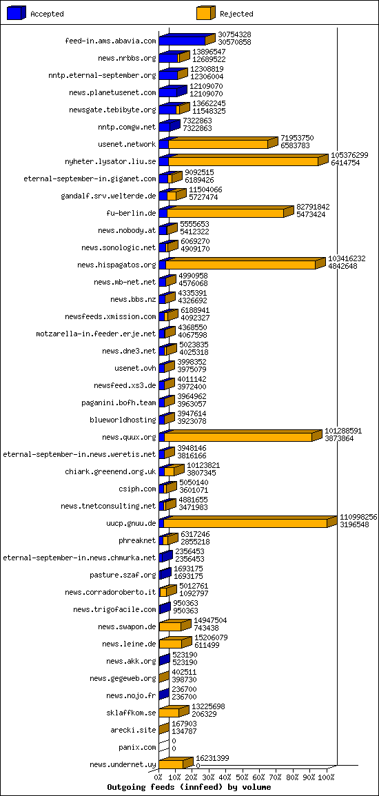 Outgoing feeds (innfeed) by volume