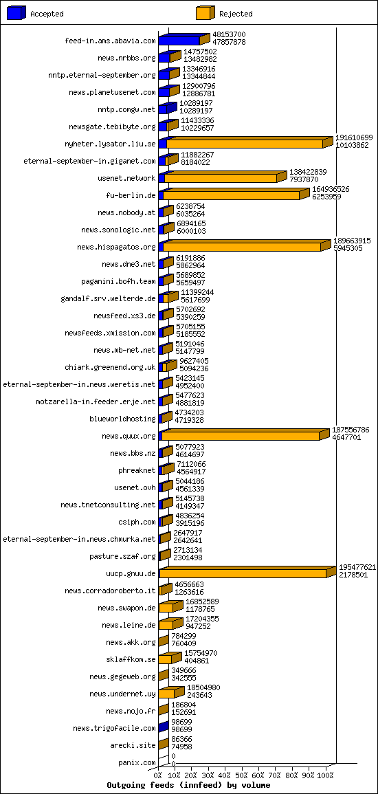 Outgoing feeds (innfeed) by volume