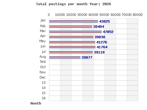 Postings per month