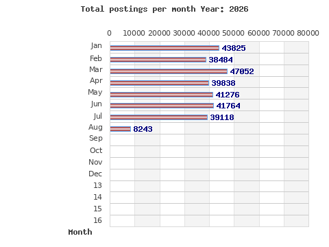 Postings per month