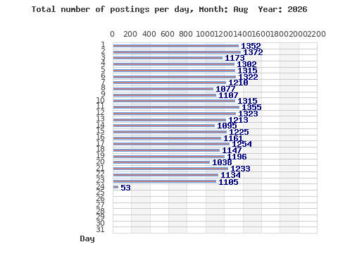Postings per day