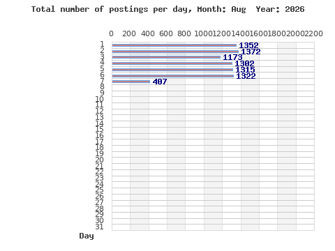 Postings per day