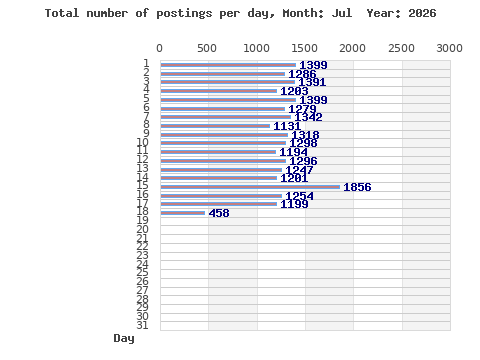 Postings per day