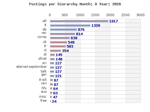 Postings per hierarchy
