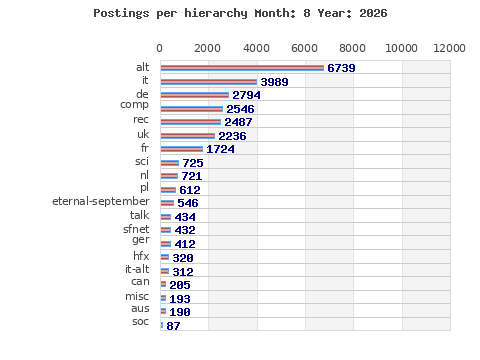Postings per hierarchy