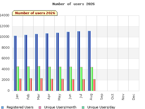 Statistics for current year