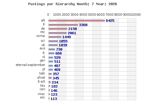 Postings per hierarchy