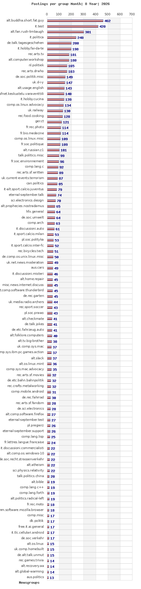 Postings per newsgroup