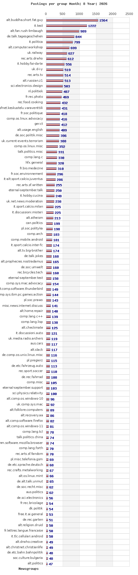 Postings per newsgroup