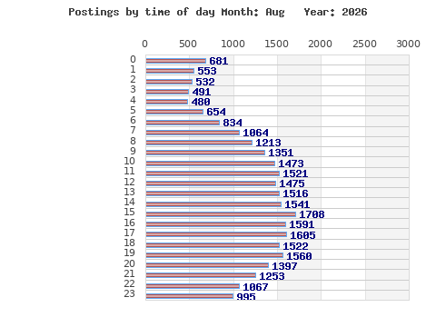 Postings per hour