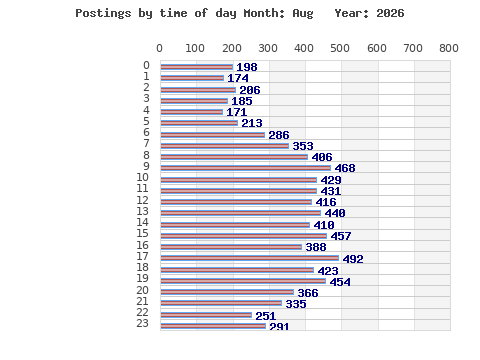 Postings per hour