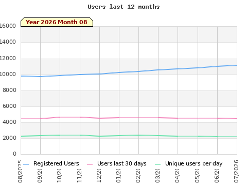 Statistics last 12 months
