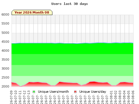 Statistics last 30 days