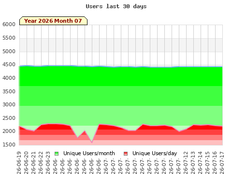 Statistics last 30 days